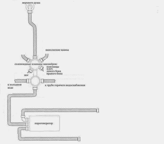 Схема подключения к системе водоснабжения кабин с парогенератором